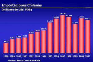 Importaciones chilenas